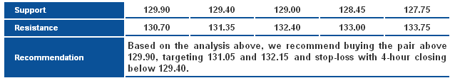 EURJPY_S&R