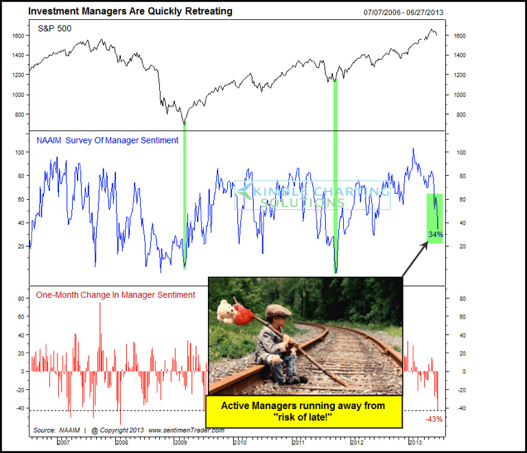 The S&P 500 And Manager Sentiment