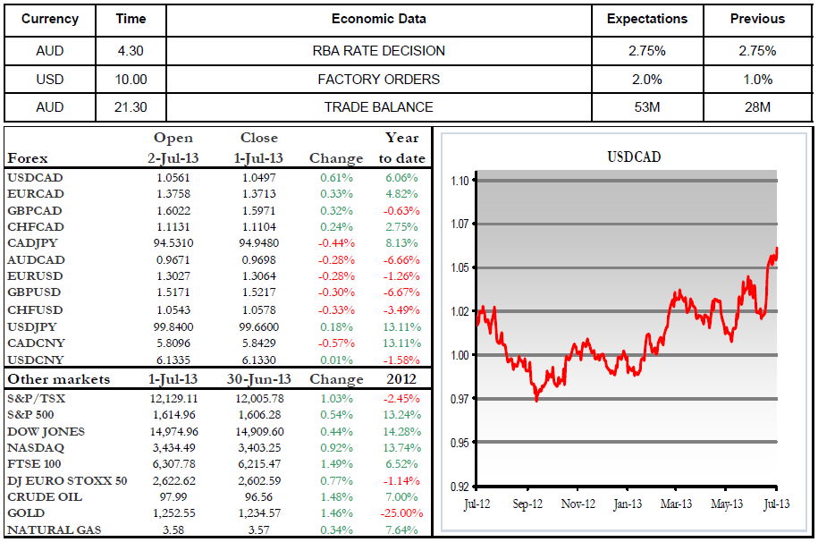 Economic Data