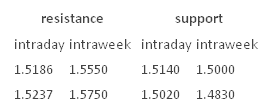 Resistance Support