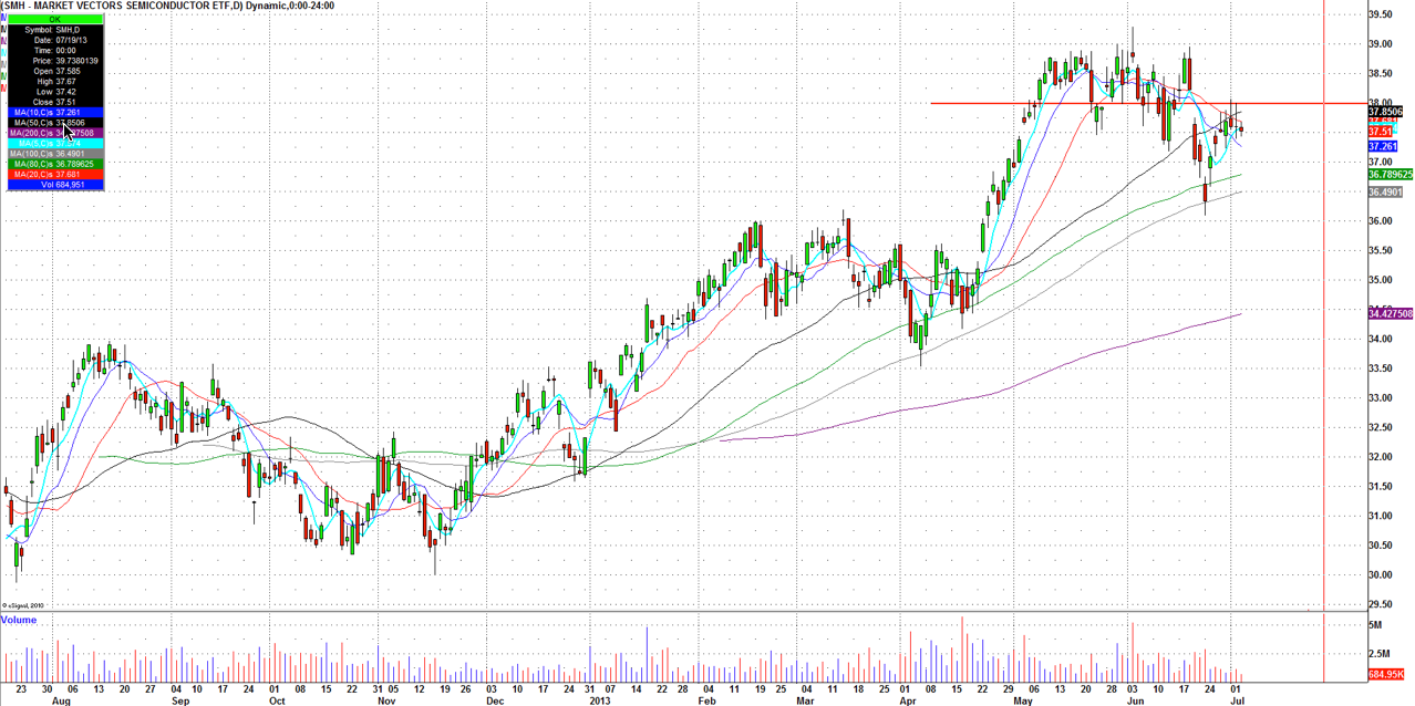 Market Vectors Semiconductor ETF