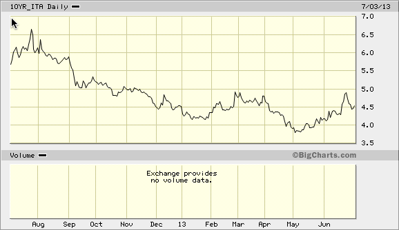 Italy: 10-Year Yield