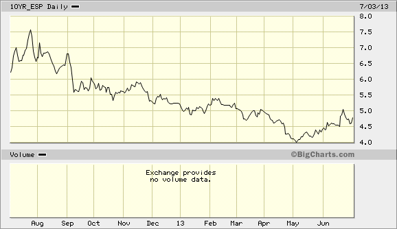 Spain: 10-Year Yield