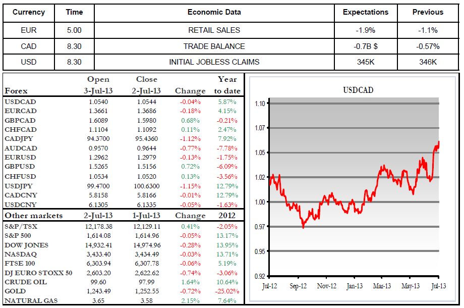 Economic Data