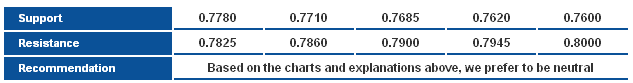 NZDUSD_S&R