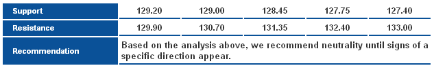 EURJPY_S&R