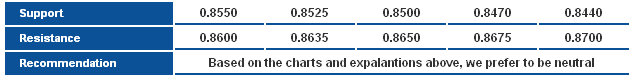 EURGBP_S&R