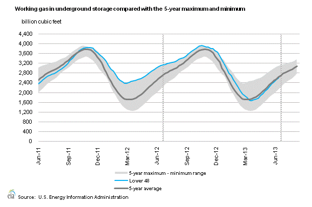 US Natural Gas Inventory Data