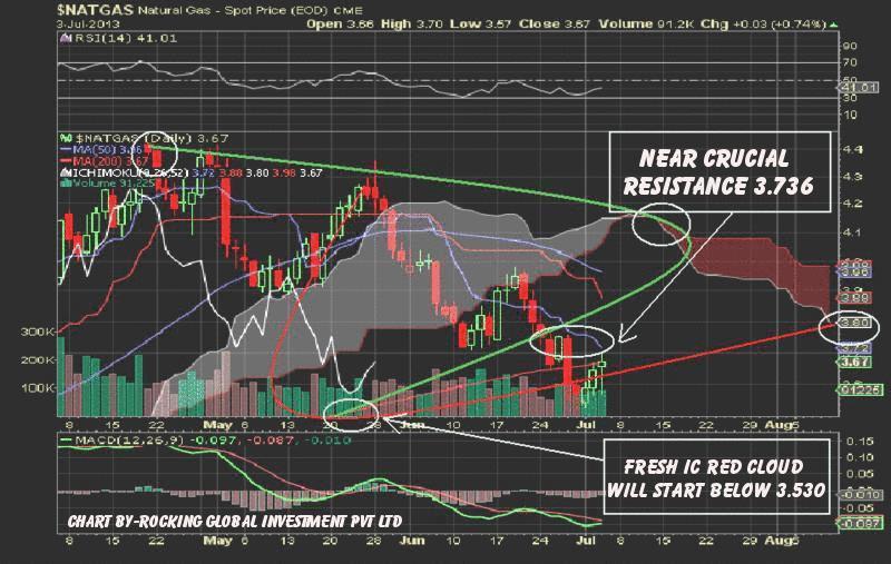 Natural Gas Quarterly Candle Stick Technical Chart With IC Cloud 