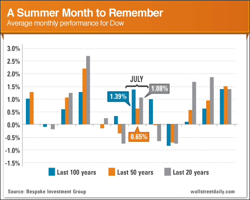 Dow In The Summer Months