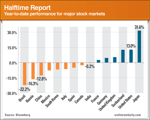 Major Stock Markets