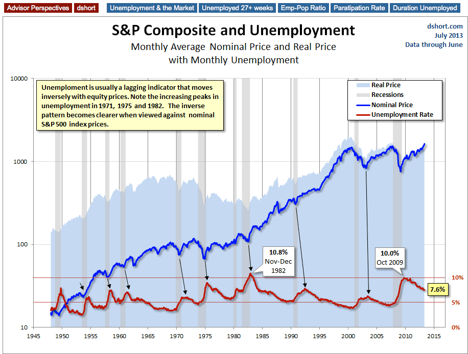 The S&P 500 And Unemployment