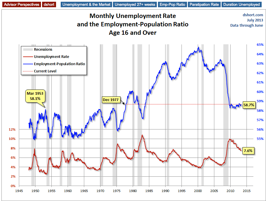 Unemployment And The Population (16 And Over)