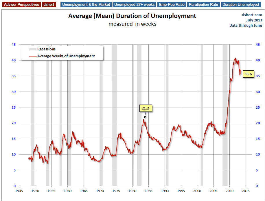 Duration Of Unemployment