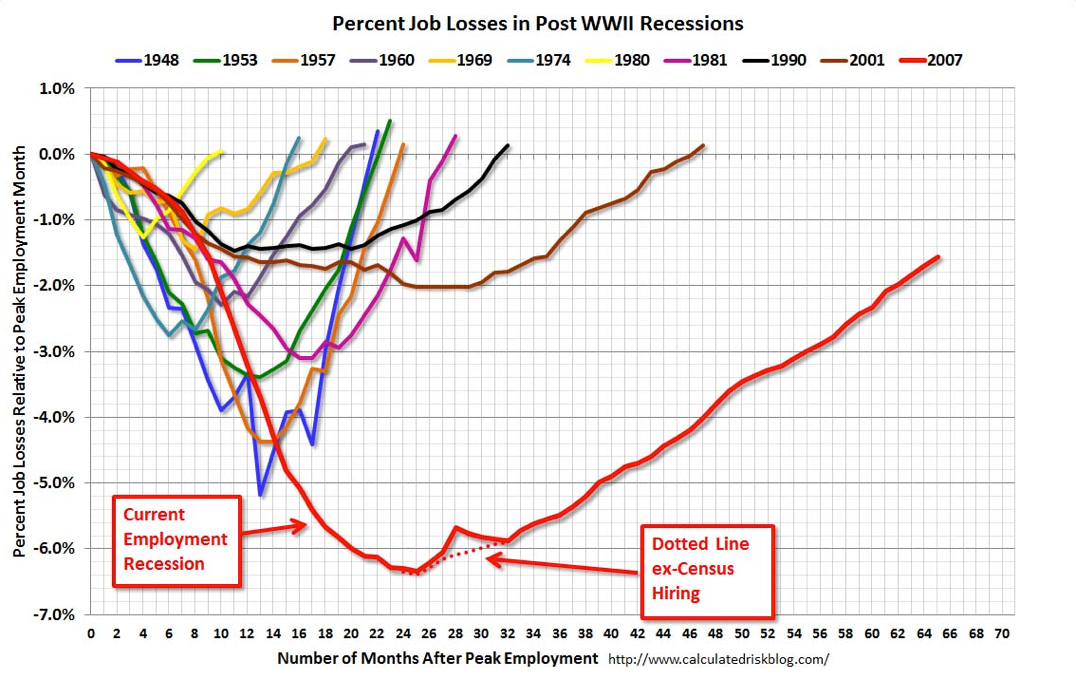 Job Losses Since WW II