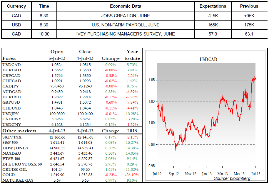 Economic Data