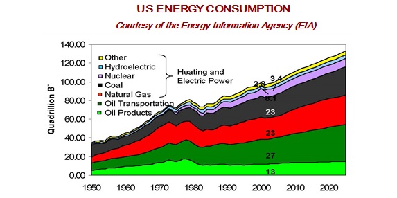 Energy consumption