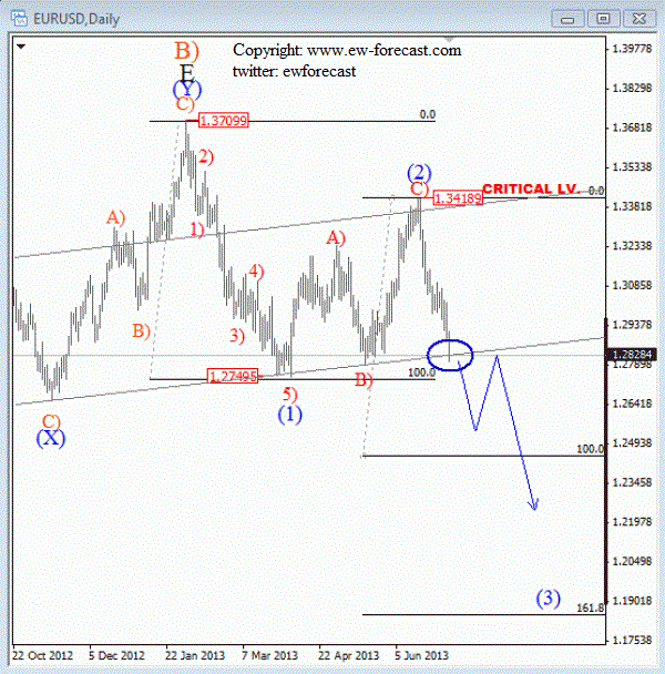 EURUSD