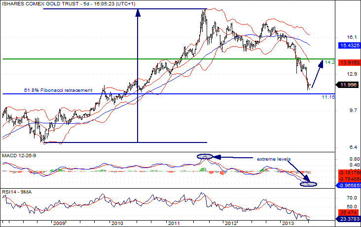 iShares COMEX Gold Trust