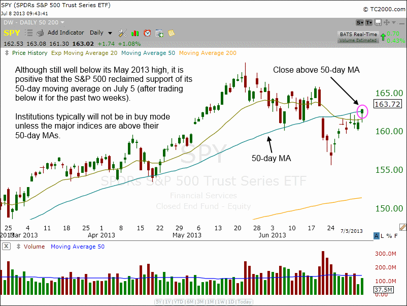 S&P 500 Index SPDR: 50-DMA Reclamation