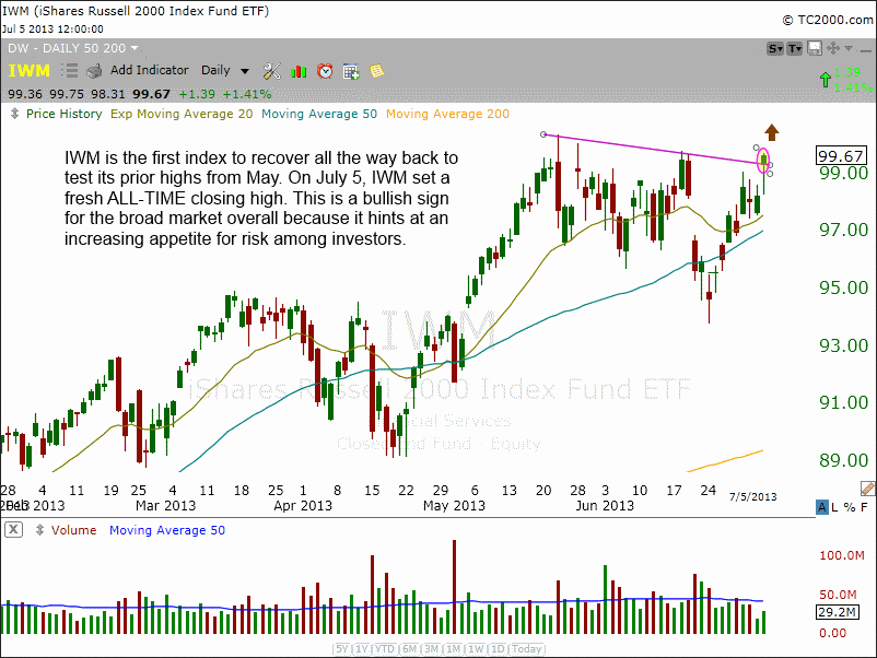 iShares Russell 2000 Fund