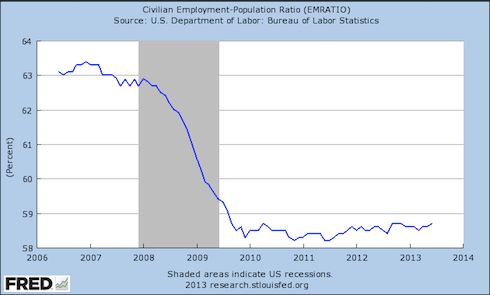 Civilian Employment-Population Ratio