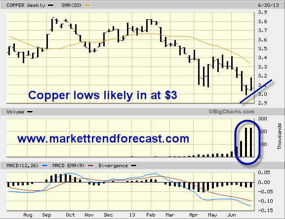 Copper: Weekly