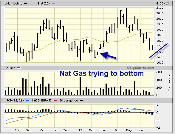Natural Gas: Weekly