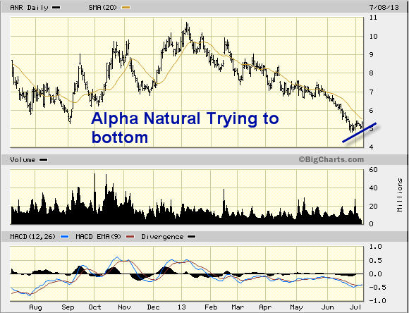 Alpha Natural Resources: Daily