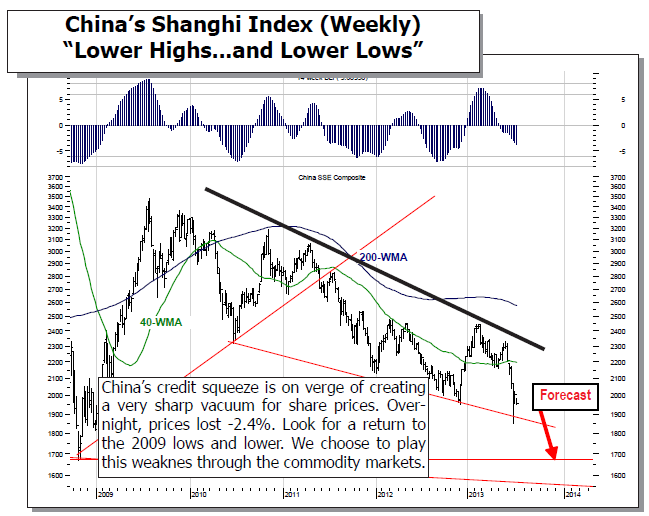 China’s Shanghi Index