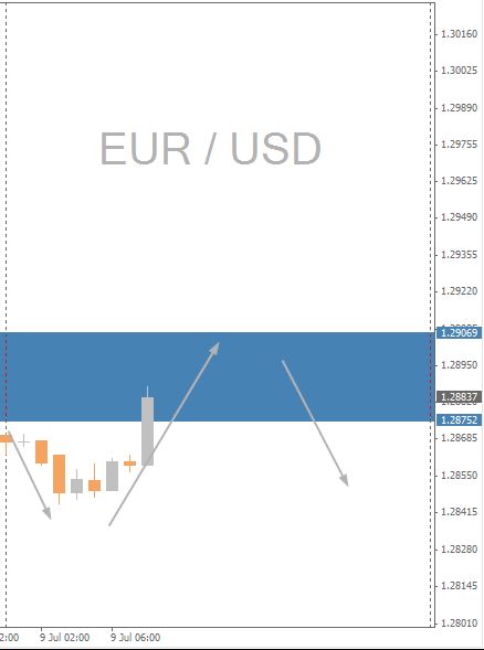 EURUSD