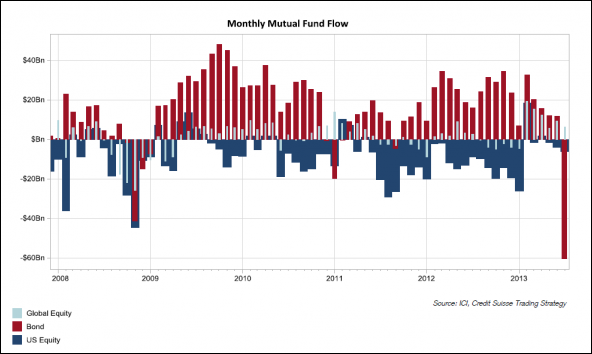 Fund Flows