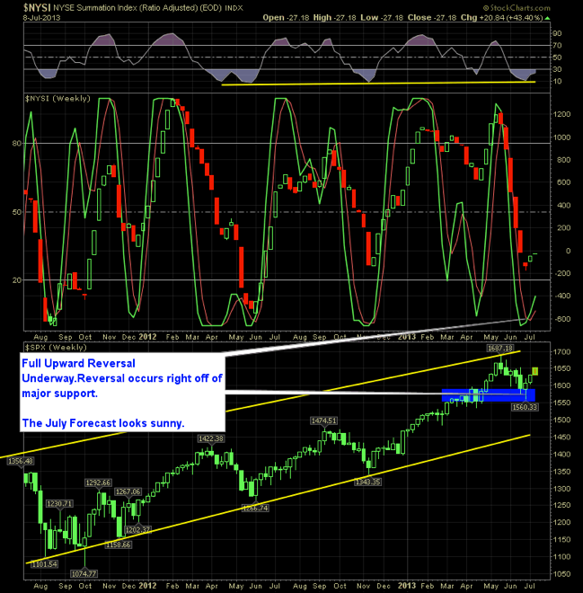 NYSE Summation Index