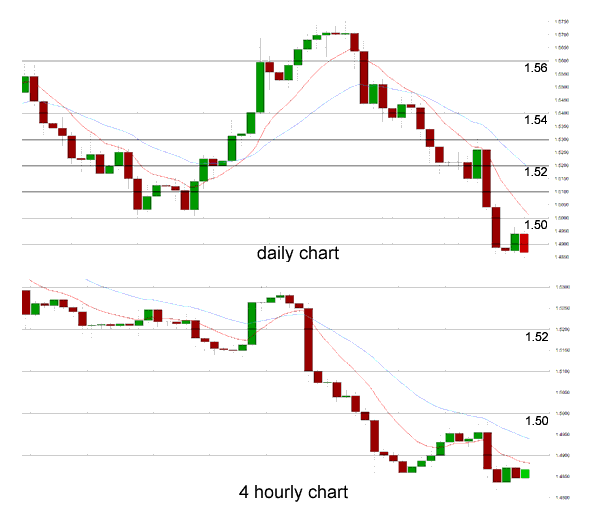 Daily Chart 4 Hourly Chart