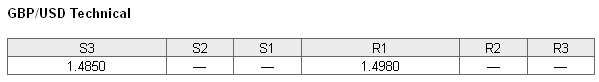 GBPUSD Technical