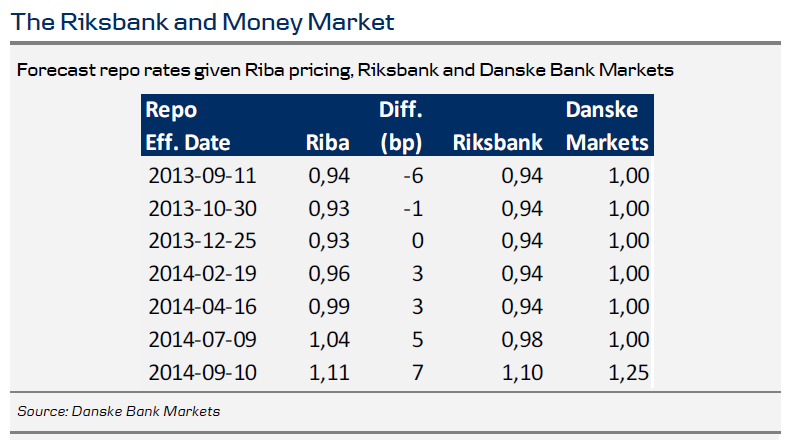 The Riksbank and Money Market