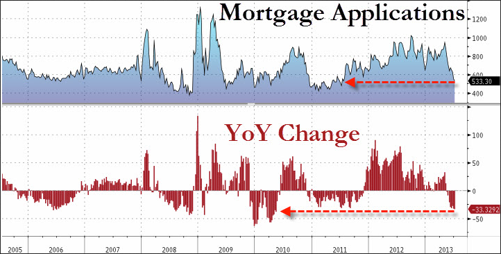 Change In Mortgage Applications