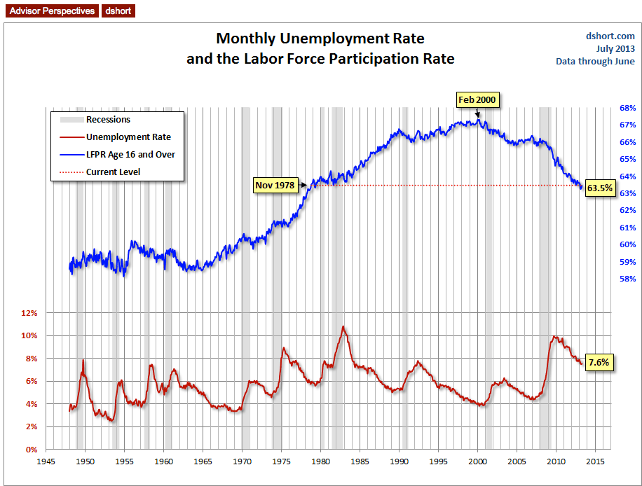 Unemployment And The Labor Force
