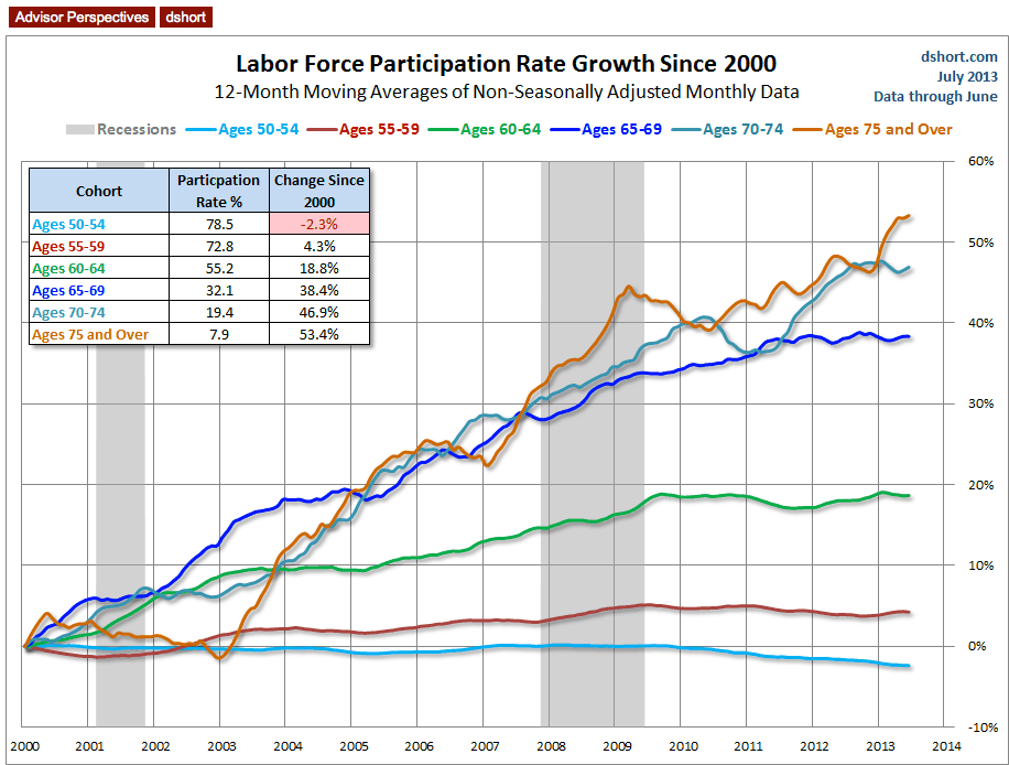Participation Rate By Age