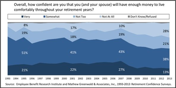 Ability To Retire: The Survey