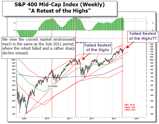 S&P 400 Mid-Cap Index