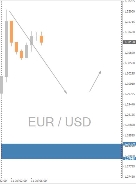 EURUSD