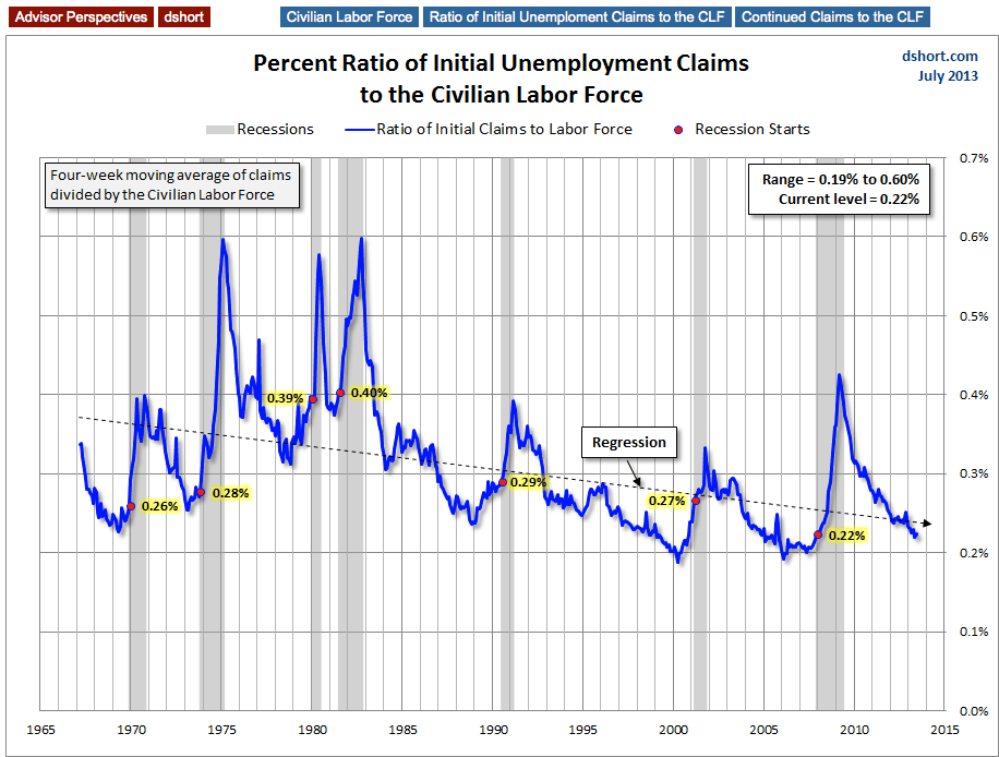 COntinued Claims And The Labor Force