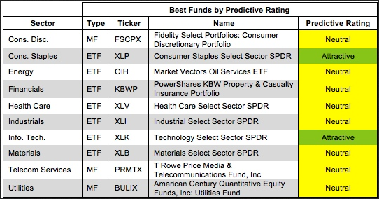 Best ETF or Mutual Fund In Each Sector