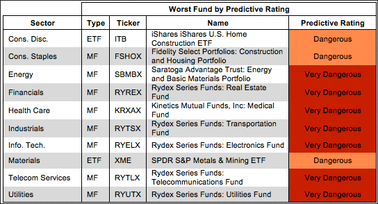 Worst ETF or Mutual Fund In Each Sector