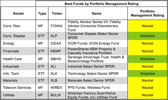 ETF or Mutual Fund With Highest Quality Holdings by Sector 