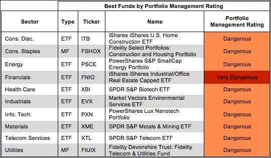 ETF or Mutual Fund With Lowest Quality Holdings by Sector 