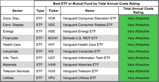 ETF or Mutual Fund With Lowest Costs by Sector 