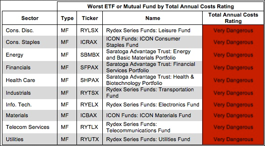 ETF or Mutual Fund With Highest Costs by Sector 