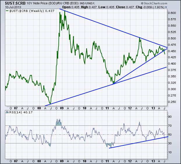 The Ten Year vs. Commodities